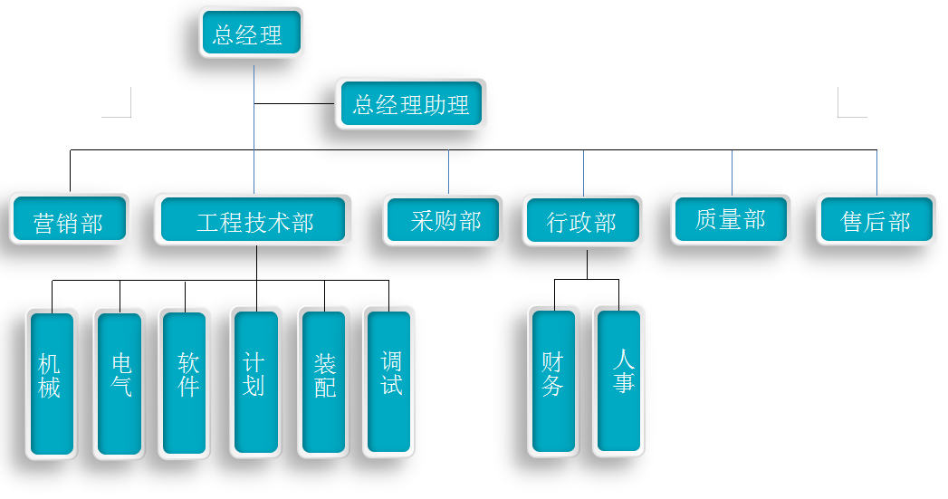 組織(zhi)架構